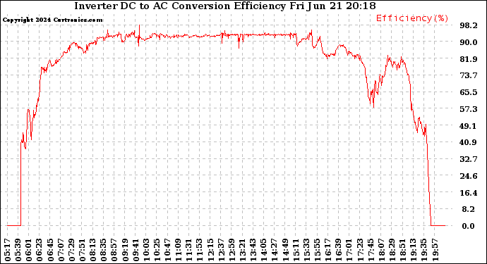 Solar PV/Inverter Performance Inverter DC to AC Conversion Efficiency