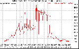 Solar PV/Inverter Performance Daily Energy Production Per Minute