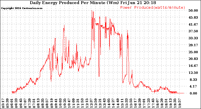 Solar PV/Inverter Performance Daily Energy Production Per Minute