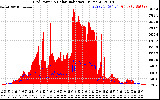 Solar PV/Inverter Performance Grid Power & Solar Radiation