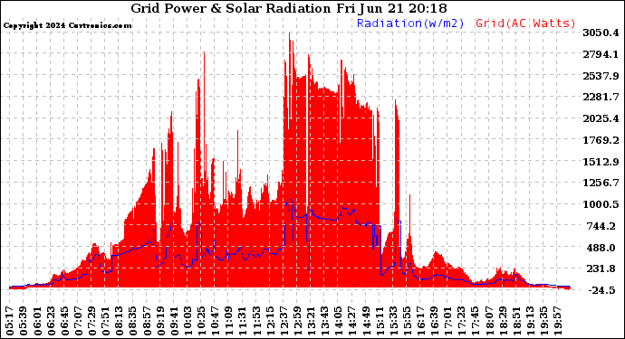 Solar PV/Inverter Performance Grid Power & Solar Radiation