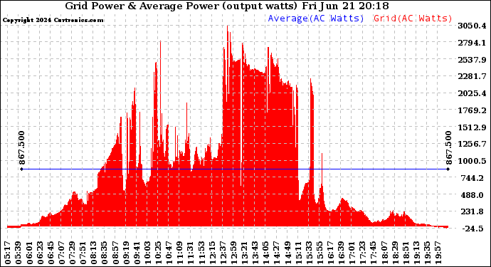 Solar PV/Inverter Performance Inverter Power Output