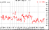 Solar PV/Inverter Performance Grid Voltage