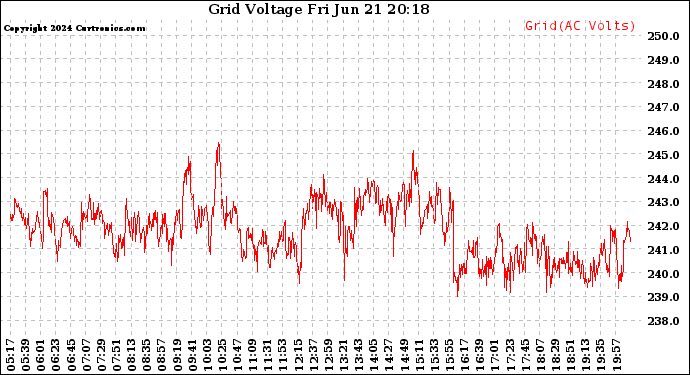 Solar PV/Inverter Performance Grid Voltage