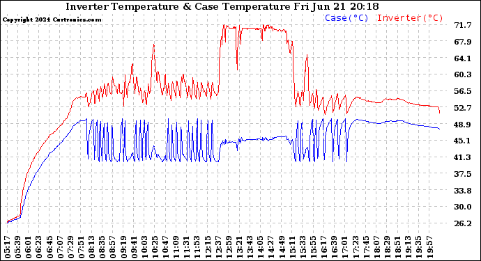 Solar PV/Inverter Performance Inverter Operating Temperature