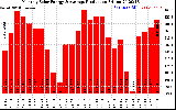 Solar PV/Inverter Performance Monthly Solar Energy Production