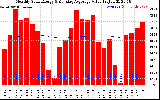 Solar PV/Inverter Performance Monthly Solar Energy Production Value Running Average