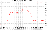 Solar PV/Inverter Performance Outdoor Temperature