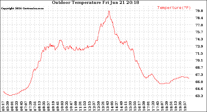 Solar PV/Inverter Performance Outdoor Temperature