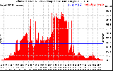 Solar PV/Inverter Performance Solar Radiation & Day Average per Minute