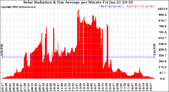 Solar PV/Inverter Performance Solar Radiation & Day Average per Minute