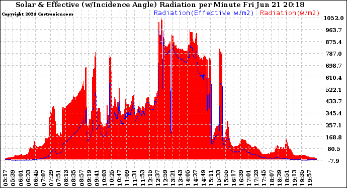 Solar PV/Inverter Performance Solar Radiation & Effective Solar Radiation per Minute