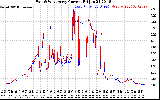 Solar PV/Inverter Performance Photovoltaic Panel Current Output