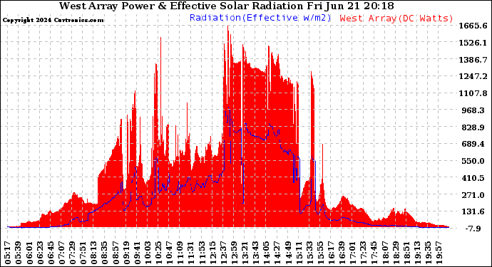 Solar PV/Inverter Performance West Array Power Output & Effective Solar Radiation