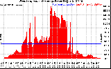 Solar PV/Inverter Performance West Array Actual & Average Power Output