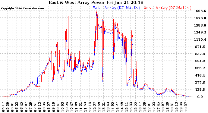 Solar PV/Inverter Performance Photovoltaic Panel Power Output