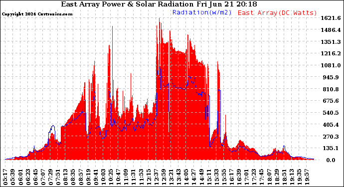 Solar PV/Inverter Performance East Array Power Output & Solar Radiation