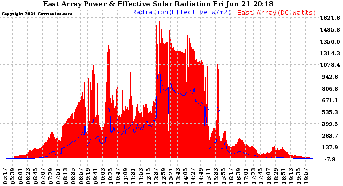 Solar PV/Inverter Performance East Array Power Output & Effective Solar Radiation