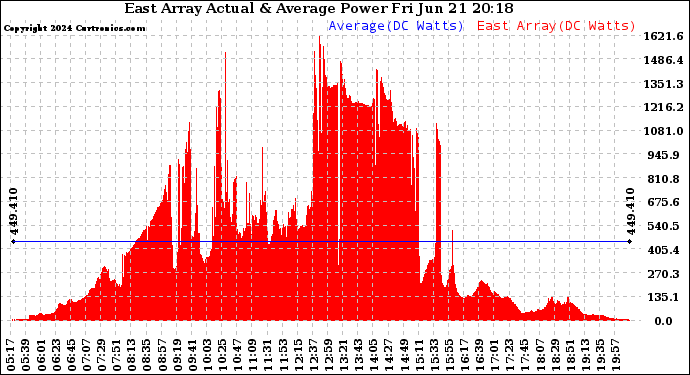 Solar PV/Inverter Performance East Array Actual & Average Power Output