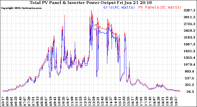 Solar PV/Inverter Performance PV Panel Power Output & Inverter Power Output