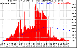 Solar PV/Inverter Performance Total PV Panel & Running Average Power Output