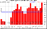 Milwaukee Solar Powered Home WeeklyProduction