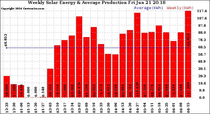 Solar PV/Inverter Performance Weekly Solar Energy Production