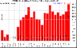 Solar PV/Inverter Performance Weekly Solar Energy Production Value