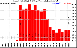 Milwaukee Solar Powered Home YearlyProductionValue