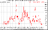 Solar PV/Inverter Performance Daily Energy Production Per Minute