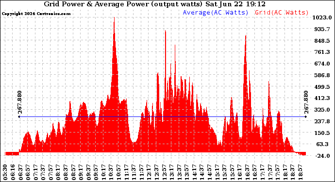 Solar PV/Inverter Performance Inverter Power Output