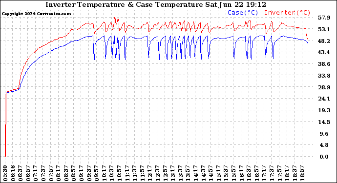 Solar PV/Inverter Performance Inverter Operating Temperature