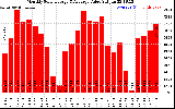 Solar PV/Inverter Performance Monthly Solar Energy Production Value