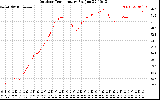 Solar PV/Inverter Performance Outdoor Temperature