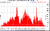 Solar PV/Inverter Performance Solar Radiation & Day Average per Minute