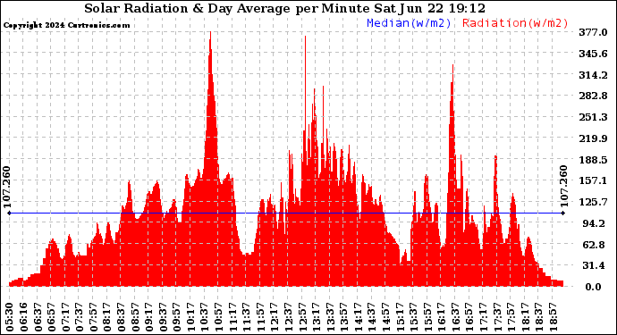 Solar PV/Inverter Performance Solar Radiation & Day Average per Minute