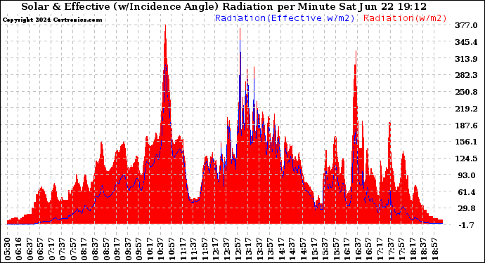 Solar PV/Inverter Performance Solar Radiation & Effective Solar Radiation per Minute