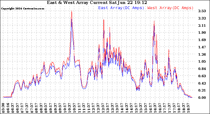 Solar PV/Inverter Performance Photovoltaic Panel Current Output