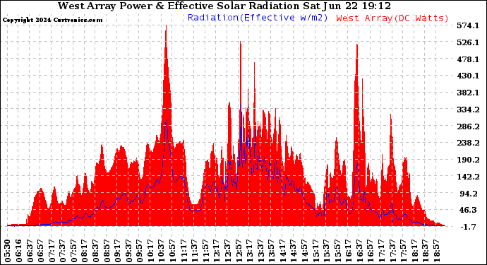 Solar PV/Inverter Performance West Array Power Output & Effective Solar Radiation