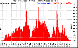 Solar PV/Inverter Performance West Array Actual & Average Power Output