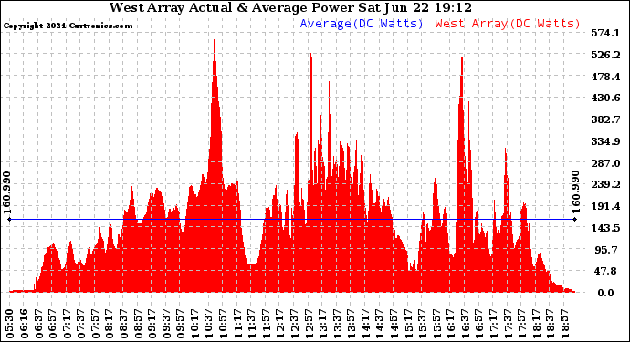 Solar PV/Inverter Performance West Array Actual & Average Power Output