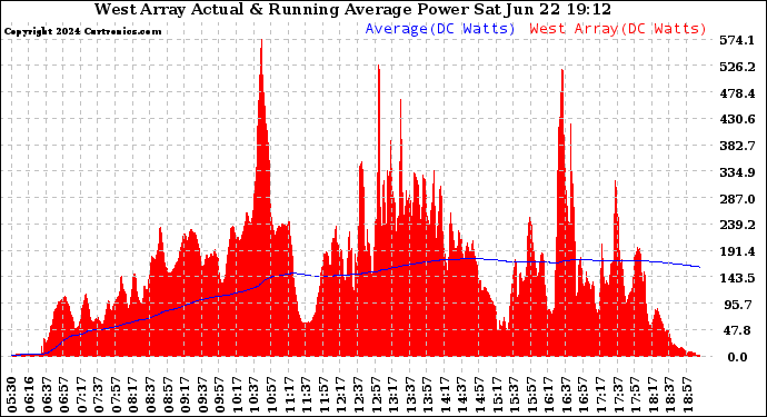 Solar PV/Inverter Performance West Array Actual & Running Average Power Output