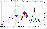 Solar PV/Inverter Performance Photovoltaic Panel Power Output