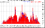 Solar PV/Inverter Performance East Array Power Output & Solar Radiation