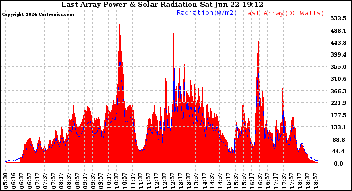 Solar PV/Inverter Performance East Array Power Output & Solar Radiation