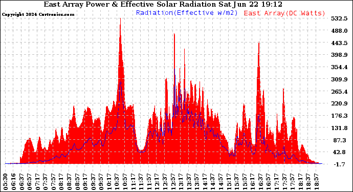 Solar PV/Inverter Performance East Array Power Output & Effective Solar Radiation