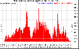 Solar PV/Inverter Performance East Array Actual & Average Power Output