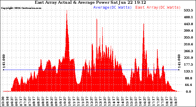 Solar PV/Inverter Performance East Array Actual & Average Power Output