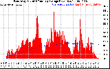 Solar PV/Inverter Performance East Array Actual & Running Average Power Output