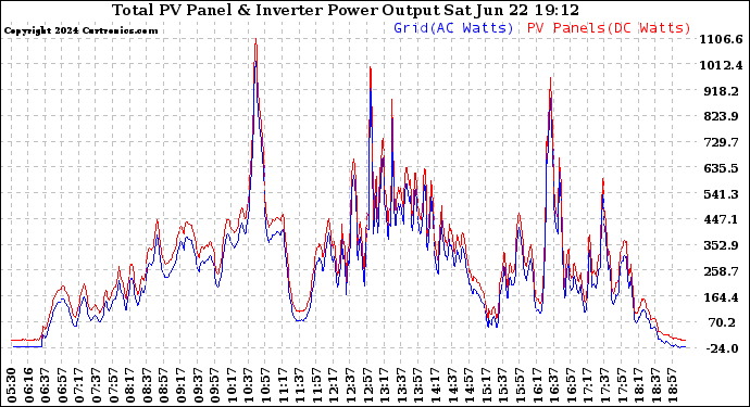 Solar PV/Inverter Performance PV Panel Power Output & Inverter Power Output